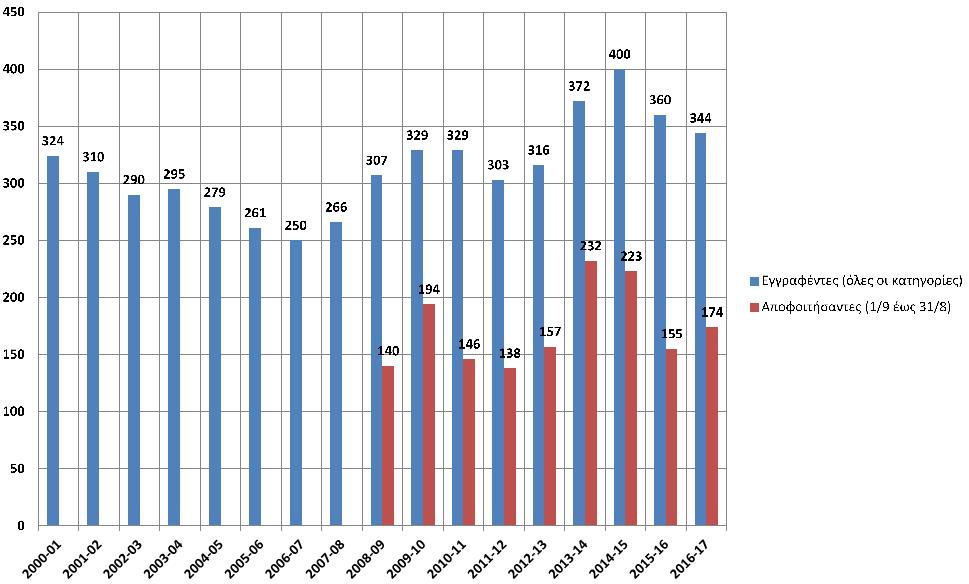 εισαχθέντες & απόφοιτοι 86 Η βαθμολογία (μόρια) αφορά την