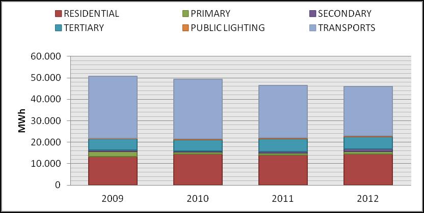 Δεδομένα από Ενεργειακό Γραφείο Ενεργειακό Ισοζύγιο 2009 2010 2011 2012 (MWh) (MWh) (MWh) (MWh) Οικιακός 13.353 14.572 13.964 14.643 Πρωτογ. 2.352 832 1.152 1.