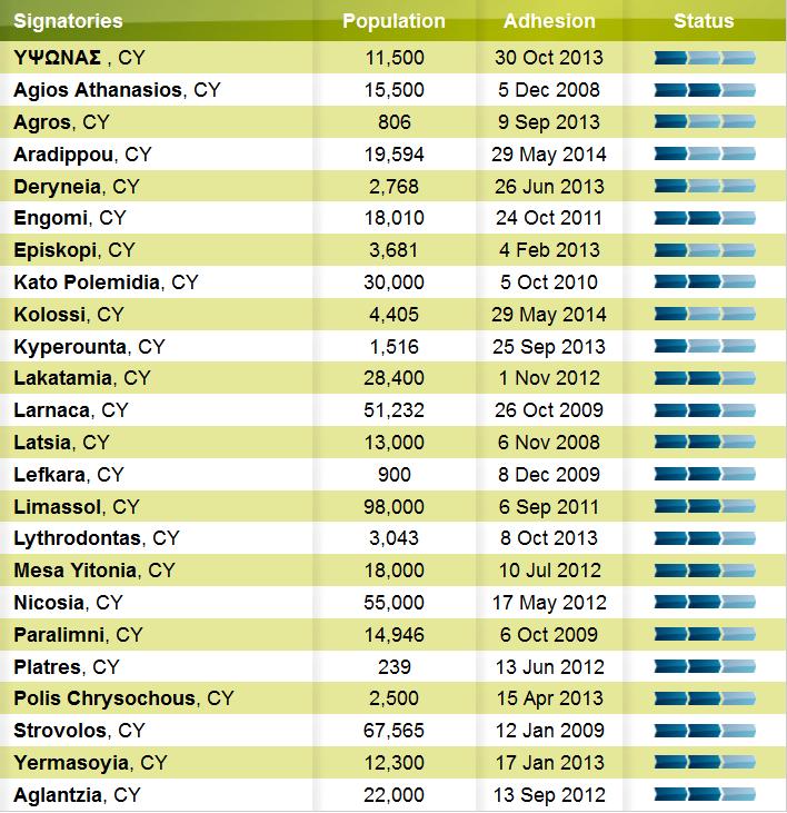 Το Σύμφωνο των Δημάρχων στην Κύπρο 24 Τοπικές Αρχές συμμετέχουν ήδη - 13 Σχέδια Δράσης για τη Βιώσιμη Ενέργεια έχουν ετοιμαστεί από το Ενεργειακό Γραφείο και έχουν