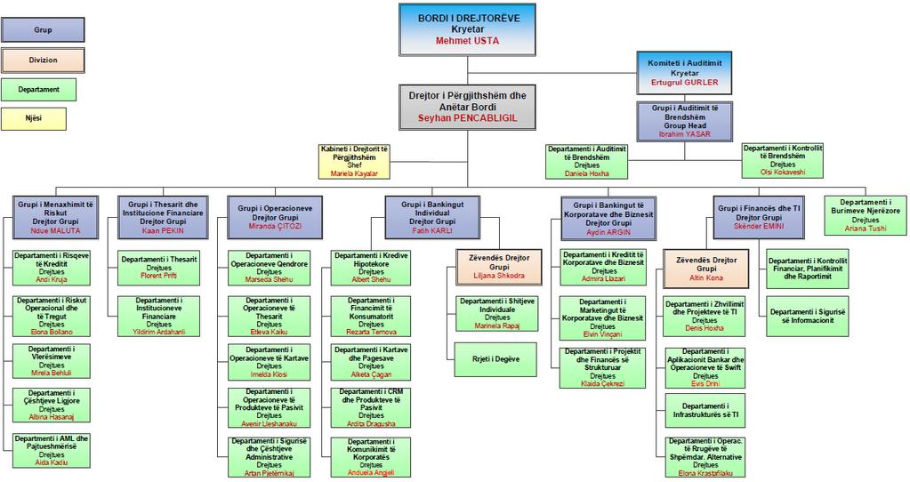 3. Informacion mbi strukturën e organizimit, të administrimit dhe të funksionimit të bankës, duke përfshirë