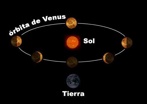 As rochas son de tipo Basalto. * Hai vulcanismo pero non Tectónica de Placas. * Período de traslación menor (224,7 días, órbita case circular) co de rotación (retrógrada (impacto?