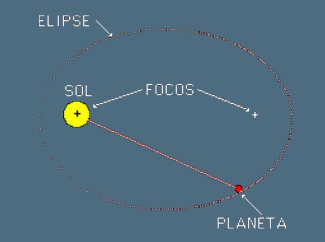 ASTRONOMÍA - Copérnico finais do século XVI. Modelo Heliocéntrico. - Kepler (1.571-1.