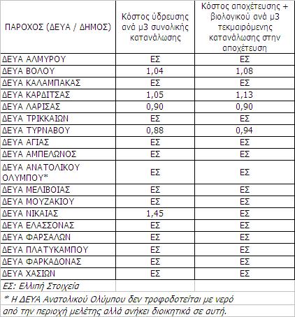 Προσέγγιση κόστους Υπηρεσίας Αποχέτευσης (συλλογή και επεξεργασία λυμάτων μέχρι 2βάθμια επεξεργασία) Όπως ήδη αναφέρθηκε παραπάνω δεν ήταν δυνατόν από τα διαθέσιμα στοιχεία να γίνει εκτίμηση κόστους