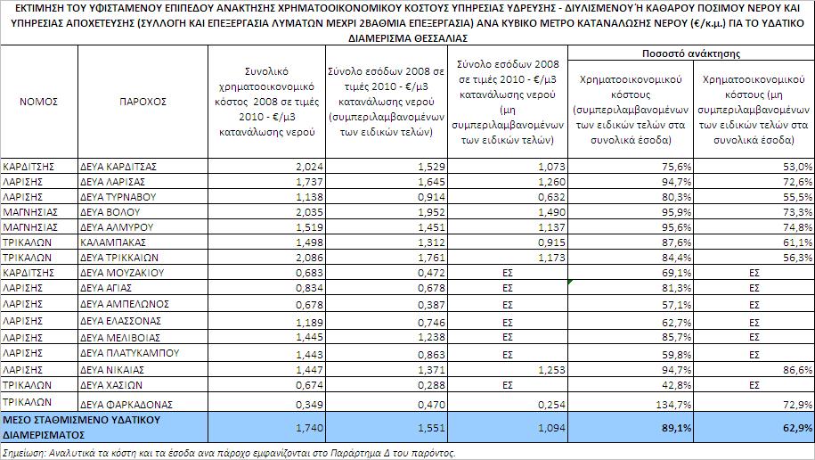 5.2 ΕΚΤΙΜΗΣΗ ΕΠΙΠΕΔΩΝ ΑΝΑΚΤΗΣΗΣ ΚΟΣΤΟΥΣ 5.2.1 ΥΠΗΡΕΣΙΑΣ ΠΑΡΟΧΗΣ ΝΕΡΟΥ ΎΔΡΕΥΣΗΣ - ΔΙΥΛΙΣΜΕΝΟΥ Η ΚΑΘΑΡΟΥ ΠΟΣΙΜΟΥ ΝΕΡΟΥ ΚΑΙ ΥΠΗΡΕΣΙΑΣ ΑΠΟΧΕΤΕΥΣΗΣ (ΜΕΧΡΙ 2ΒΑΘΜΙΑ ΕΠΕΞΕΡΓΑΣΙΑ) Χρηματοοικονομικό κόστος Στα