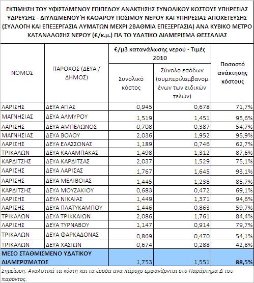 Συνολικό κόστος Στον επόμενο πίνακα αποτυπώνεται το ποσοστό ανάκτησης του συνολικού κόστους (χρηματοοικονομικού, περιβαλλοντικού και πόρου) λαμβάνοντας τα συνολικά έσοδα με τον συνυπολογισμό των