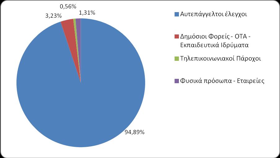 Διάγραμμα 2 Διάγραμμα 3 Στα διαγράμματα 4 και 5 αναλύεται σε ποσοστιαία διαγράμματα τύπου