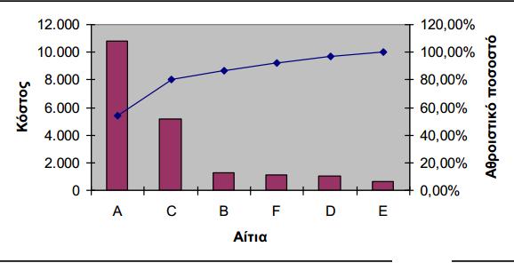 ΑΝΑΛΥΣΗ ΕΡΓΑΛΕΙΩΝ 16. ΔΙΑΓΡΑΜΜΑ PARETO Βήματα: 1. Αντικείμενο στοιχεία 2. Ταξινόμηση (φθίνουσα) μερικά αθροίσματα 3.