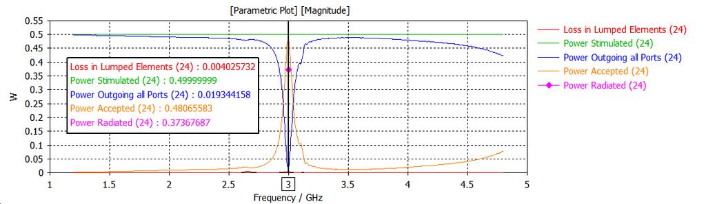 Σχήμα 3.8 Διάγραμμα σκέδασης S 11.