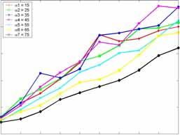 4 Te aerages of te estimated approac agle der differet oise leels 4 25 25 2 2 RS