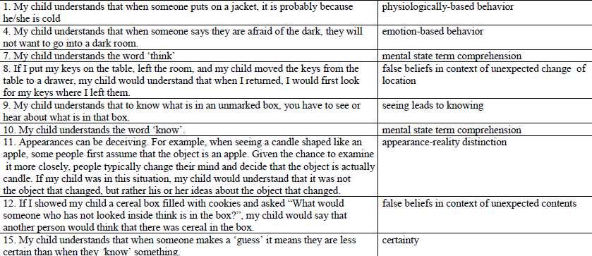 Ανάπτυξη Θ.τ.Ν. Hutchins, T. L., Prelock, P. A., & Bonazinga, L. (2012).