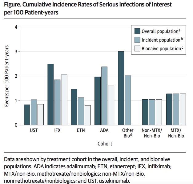 Αναστολή IL12-23 & λοιμώξεις Psoriasis Longitudinal Assessment