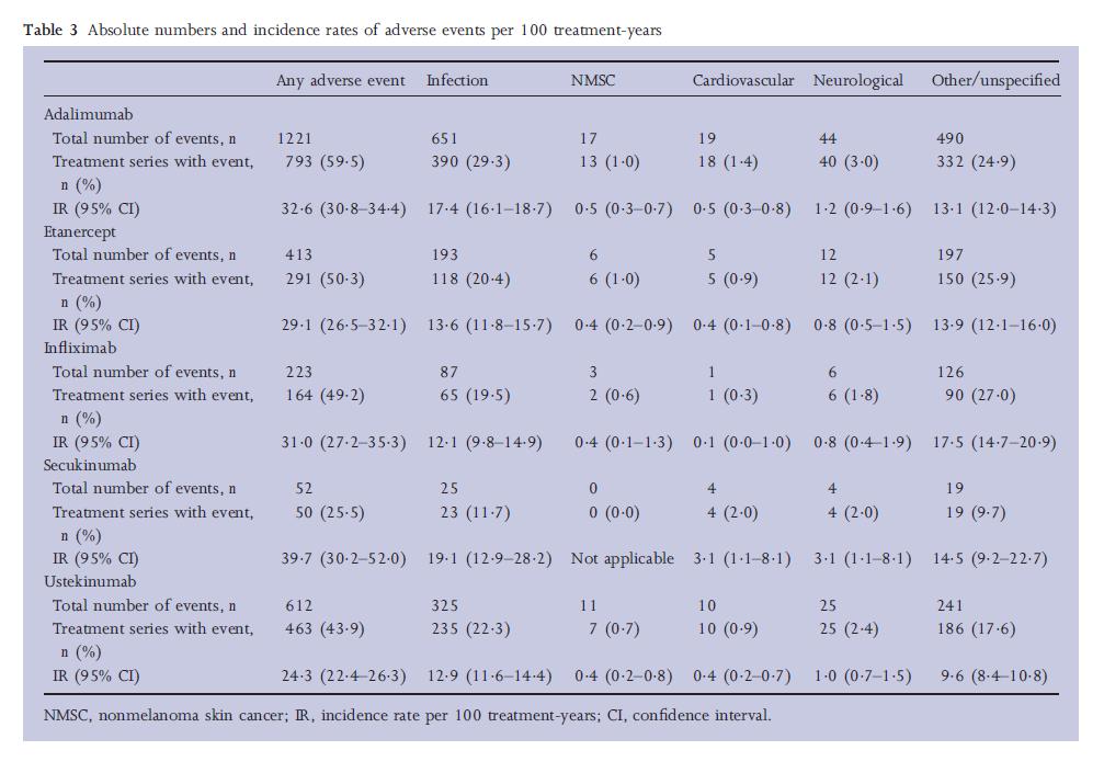 Μητρώο DERMBIO Absolute numbers and incidence rates of adverse events per