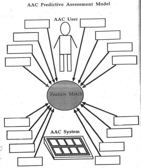 AAC Predictive Assessment Model Πηγή: Glennen and