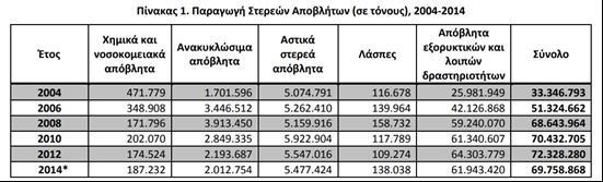 Αστικά Στερεά Απόβλητα Στην Ελλάδα Σύμφωνα με την ΕΛΣΤΑΤ για την δεκαετία 2004-2014, παρατηρείται διπλασιασμός