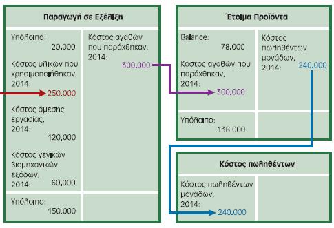 Ροή του κόστους