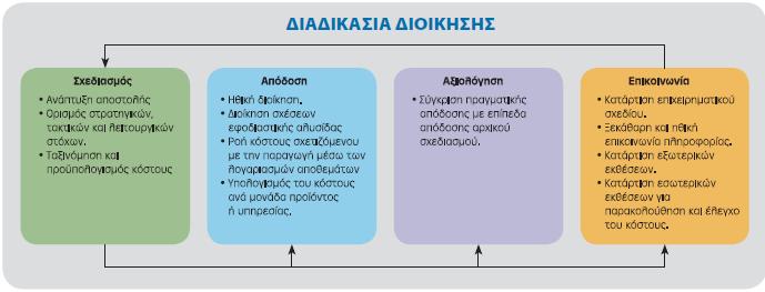 Αξιολόγηση Τα στελέχη της διοίκησης αξιολογούν τα λειτουργικά αποτελέσματα συγκρίνοντας την πραγματική απόδοση του οργανισμού με τα επίπεδααπόδοσης που αναπτύχθηκαν στο στάδιο του σχεδιασμού.