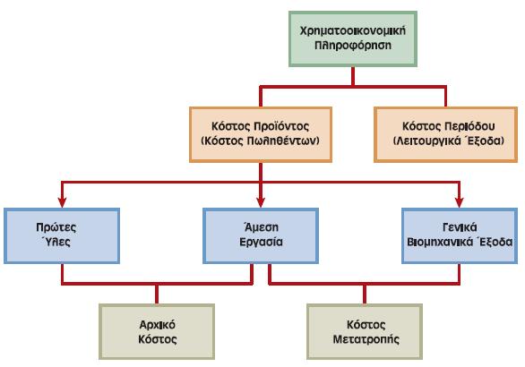 Σχέσεις Μεταξύ των Ταξινομήσεων Αναγνώρισης του Κόστους Προϊόντος Συμπεριφορά του Κόστους Μεταβλητό κόστος είναι το κόστος που μεταβάλλεται σε άμεσησχέσημε την μεταβολή στο αποτέλεσμα της παραγωγής