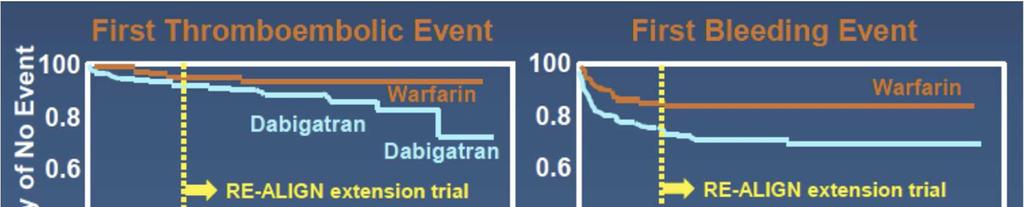 Σε ασθενείς με μηχανικές βαλβίδες καρδιάς η δαβιγατράνη συσχετίστηκε με αυξημένα ποσοστά θρομβοεμβολικών και αιμορραγικών επιπλοκών σε σύγκριση με τη βαρφαρίνη Eikelboom JW,, RE-ALIGN