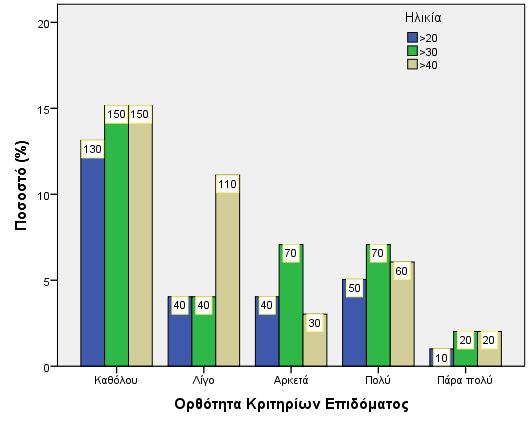 8.19. Ορθότητα Κριτηρίων