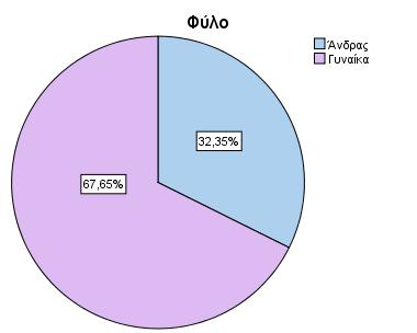 8.1. Φύλο Στατιστικά στοιχεία Φύλο Πλήθος Έγκυρες 102 Ελλείπουσες 0 Φύλο Συχνότητα Έγκυρες Αθροιστικό Έγκυρες Άνδρας 33 32,4 32,4 32,4 Γυναίκα 69 67,6 67,6 100,0 Σύνολο 102 100,0 100,0 Γνωρίζουμε ότι