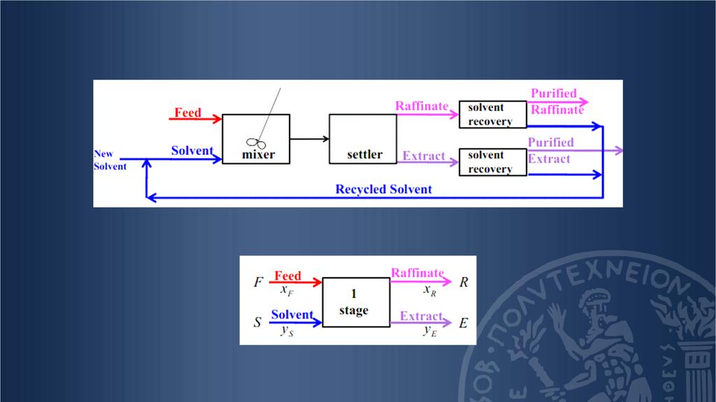 Αναμικτήρες/ Διαχωριστήρες (Εκχύλιση σε
