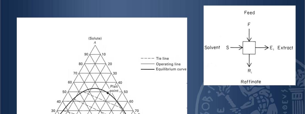 Παράδειγμα (1) Να υπολογιστεί η σύσταση ισορροπίας των φάσεων εκχυλίσματος και υπολείμματος που