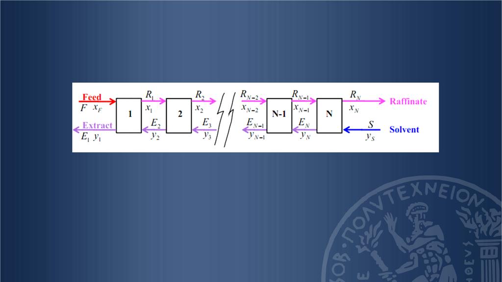 Σημείο Διαφοράς Διεργασίας Εκχύλισης Ισοζύγιο Μάζας: F E R E R S Δ Το Σημείο Διαφοράς (Δ) εκφράζει την καθαρή ποσότητα μάζας που εξέρχεται από την τελευταία βαθμίδα