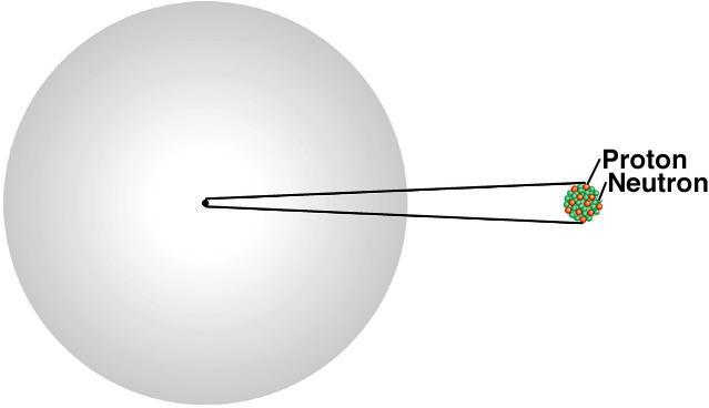 Πρότυπο του Rutherford ατομική ακτίνα ~ 100 pm = 1 x 10 10 m ακτίνα πυρήνα ~ 5 x 10 3 pm = 5 x 10 15 m 1.
