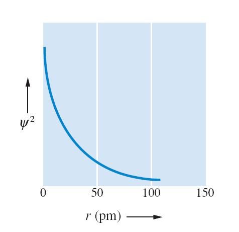 Η κυματική συνάρτηση ψ προκύπτει μετά από λύση της διαφορικής εξίσωσης του Schroedinger και έχει τη μορφή: ψ(r)=p(r)exp[-cr 2 ] Δηλαδή έχει εκθετική μορφή και εκφράζει κύμα Στην εικόνα φαίνεται η