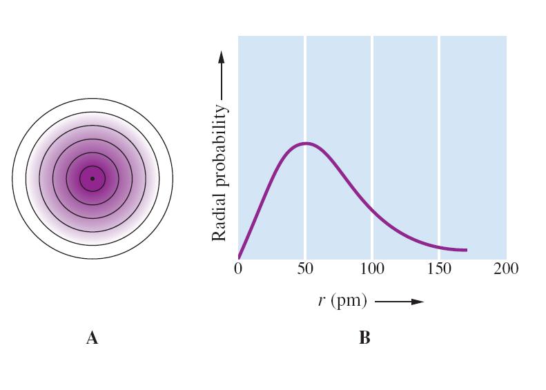 Η εικόνα Α απεικονίζει την πυκνότητα πιθανότητας για ένα ηλεκτρόνιο στο άτομο του υδρογόνου. Οι ομόκεντροι κύκλοι αντιπροσωπεύουν διαδοχικές τροχιές.