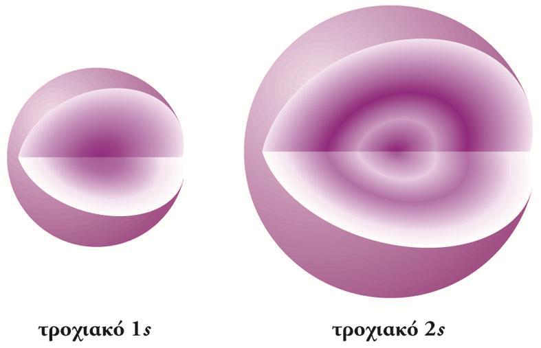 Η κυματική συνάρτηση, ψ, για ένα ηλεκτρόνιο σε ένα άτομο ονομάζεται ατομικό τροχιακό (περιγράφεται από τους τρεις κβαντικούς αριθμούς n, l, m l ).
