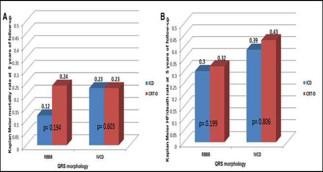 with mild HF did not derive clinical benefit with CRT-D during long-term follow-up.