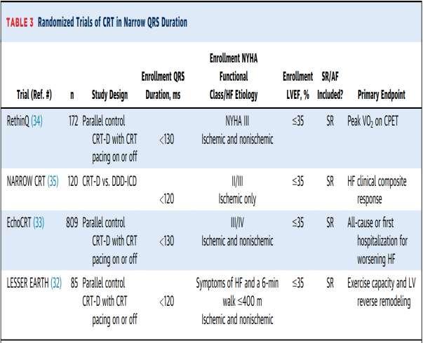 Narrow QRS complex in HF pts Effect of QRS duration in EchoCRT:, European Heart Journal (2015) 36, 1983
