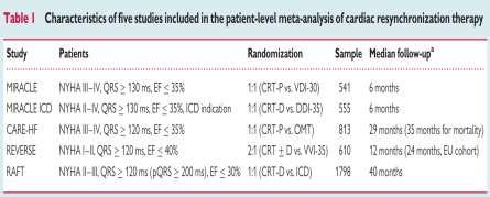 An individual patient meta-analysis of five randomized trials assessing the effects of cardiac resynchronization therapy on morbidity and mortality in patients with symptomatic heart failure 3782 pt