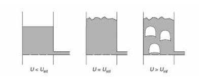 ελάχιστη ταχύτητα ρευστοποίησης, U= ταχύτητα εισερχόμενου