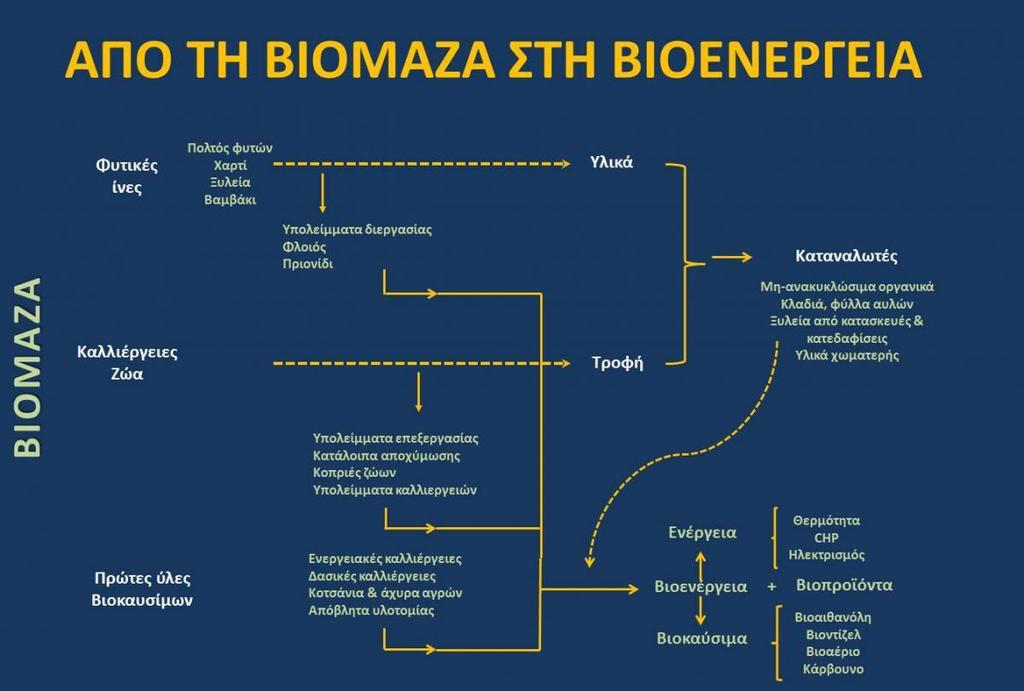 Βιολογικής προέλευσης οργανική ύλη από αστικά λύματα και στερεά απόβλητα [3, 4]. Σχήμα 2.