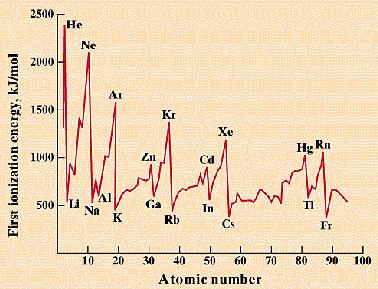 Η Εi των στοιχείων μετάπτωσης μέσα σε μια περίοδο, δεν αυξάνεται με τον ίδιο ρυθμό όπως στα στοιχεία των κύριων ομάδων, ενώ η Εi των στοιχείων εσωμετάπτωσης (λανθανίδες ακτινίδες) παραμένει σχεδόν