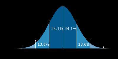 شکل زیر یک منحنی نرمال را نشان می دهد. در یک توزیع نرمال %68.