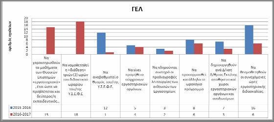 Νέας 2016-2017 Για παράδειγμα: Γ : Ηλεκτρικά κυκλώματα (τροφοδοτικά ή μπαταρίες, πολύμετρα, λαμπάκια, ) Β : Περιεκτικότητες διαλυμάτων (ογκομετρικά σκεύη, ζυγοί ακρίβειας, ουσίες, ) : Μικροσκοπική