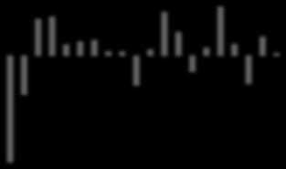 devizor (në milionë euro) 15 1 5-5 -1-15 -2-25 9.5 9. 8.5 8. 7.5 7. 6.5 6. 5.5 5. 4.5 4. 3.5 3. 2.5 2. 1.5 1..5 Intervenime të BPRM në tregun Transaksione me banka mbështetëse. 29. 21. 211. 212.