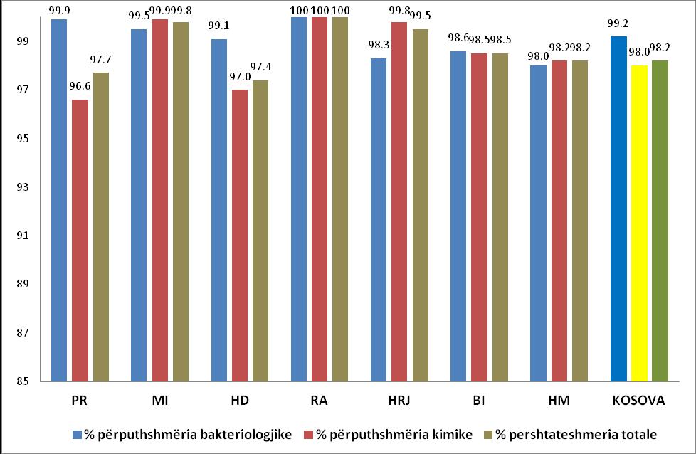 Figura 18: Shkalla e e përputhshmërisë me vlerat parametrike sipas KRU-ve dhe mesatarja në nivel të Kosovës 12.