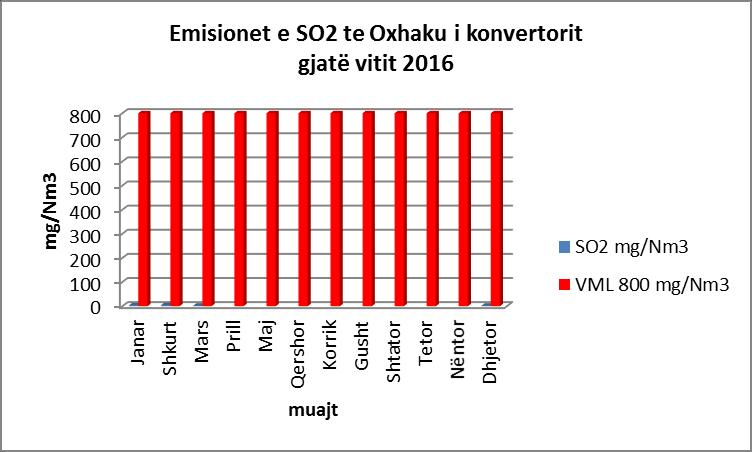 Emisionet te oxhaku i konvertorit - Te oxhaku i konvertorit janë paraqitur emisionet e Pluhurit, SO2 dhe NOx.