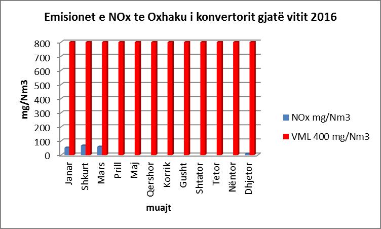 Figura 27: Emisionet e NOx te oxhaku i konvertorit gjatë vitit 2016 Furra elektrike Nr.1 pas Skruberit- Te Furra elektrike nr.