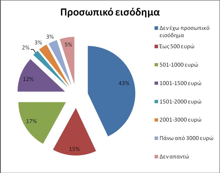 Γράφημα 5. Προσωπικό εισόδημα ερωτηθέντων Εν συνεχεία παρουσιάζουμε τις απόψεις των ερωτώμενων καταναλωτών αναφορικά με σειρά παραγόντων που θεωρούν σημαντικούς κατά την αγορά ενός προϊόντος.