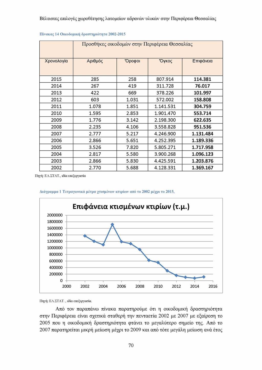 Βέλτιστες επιλογές χωροθέτησης λατομείων αδρανών υλικών στην Περιφέρεια Θεσσαλίας Πίνακας 14 Οικοδομική δραστηριότητα 2002-2015 Προσθήκες οικοδομών στην Περιφέρεια Θεσσαλίας Χρονολογία Αριθμός Όροφοι