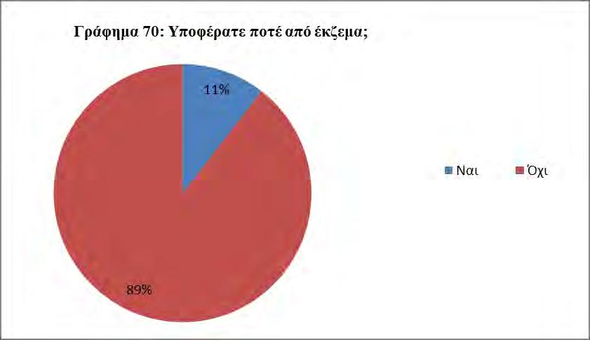 Πίνακας 11.4: Γενικές πληροφορίες (Ερώτηση Q73) Υποφέρατε ποτέ από έκζεμα; (Q73) ΣΥΧΝΟΤΗΤΑ ΠΟΣΟΣΤΟ % Ναι 6 10,5 Όχι 51 89,5 ΣΥΝΟΛΟ 57 100 Στον Πίνακα 11.