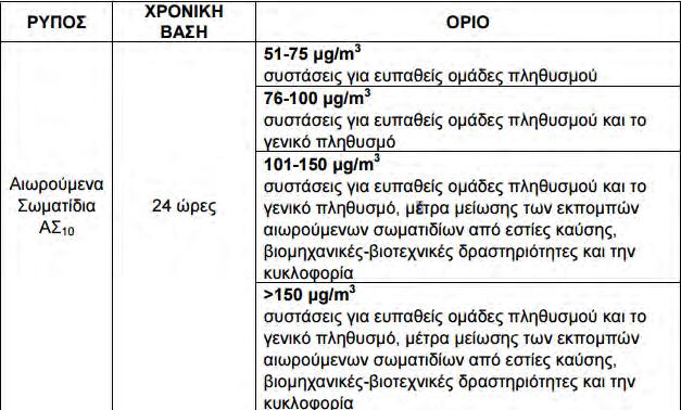 Πίνακας 1: Όρια ενημέρωσης και συναγερμού για τα PM10. ( Πηγή: Ετήσια έκθεση 2013 Ατμοσφαιρικής ρύπανσης του ΥΠΕΚΑ -ΓΕΝ.