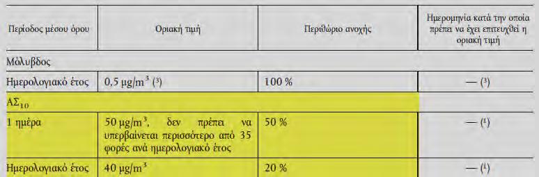 Πίνακας 2: Οριακή τιμή PM10 σε μg/m 3 ανά ημέρα και ανά έτος.(πηγή :Οδηγία 2008/50/ΕΚ) Πίνακας 3: Οριακή τιμή PM2,5 σε μg/m3 ανά έτος.