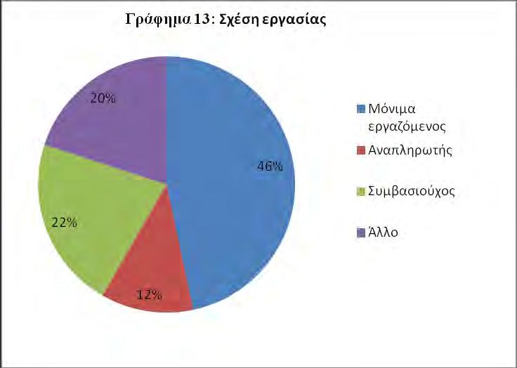 Πίνακας 2.6: Υφιστάμενοι παράγοντες Ερώτηση Q11 Σχέση εργασίας(q10) ΣΥΧΝΟΤΗΤΑ ΠΟΣΟΣΤΟ % Μόνιμα εργαζόμενος 28 46,67 Αναπληρωτής 7 11,67 Συμβασιούχος 13 21,66 Άλλο 12 20 ΣΥΝΟΛΟ 60 100 Στον Πίνακα 2.