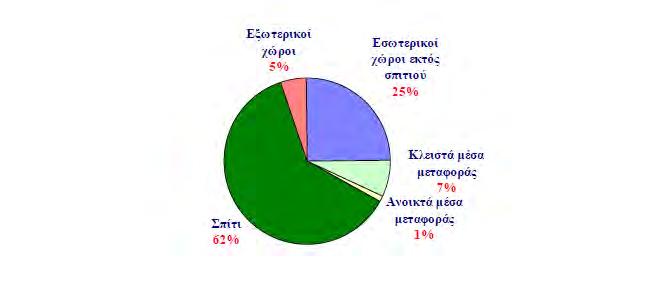Εικόνα 1. Κατανομή χρόνου σε εσωτερικούς και εξωτερικούς χώρους (California, USA